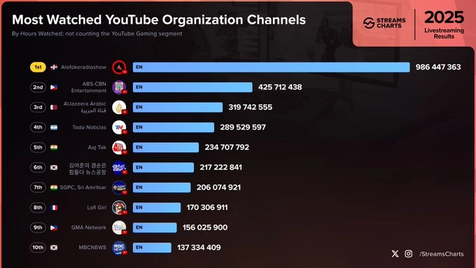 Alofoke Radio Show lidera YouTube mundial en 2025 con La Casa de Alofoke 3 Alofoke Radio Show lidera YouTube mundial en 2025 con La Casa de Alofoke 3