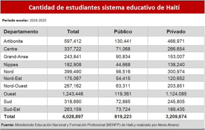 Anuario Nacional de Estadísticas Escolares 2024-2025 del Ministerio de Educación Nacional y Formación Profesional (MENFP) de Haití.Alexis Alvarez