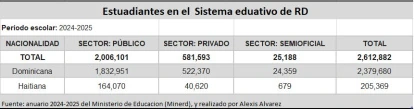 Ministerio de Educación de República Dominicana (Minerd)Alexis Alvarez