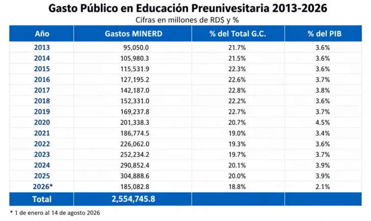 Suárez, quien colaboró con la Coalición por Una Educación Digna entre 2009 y 2012, el movimiento que presionó hasta lograr el cumplimiento del 4% del PIB para educación, señala que la inversión acumulada no se tradujo en condiciones dignas para las comunidades más pobres del país.